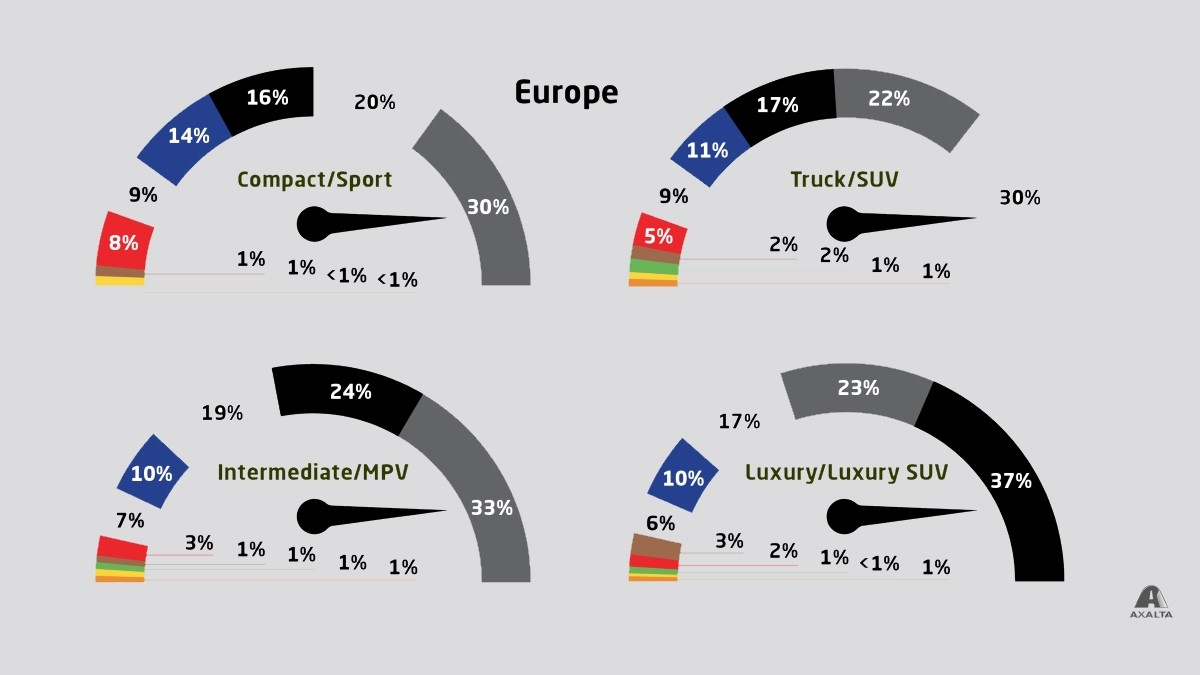 Axalta 69 Global Automotive Color Popularity 2021a Europe