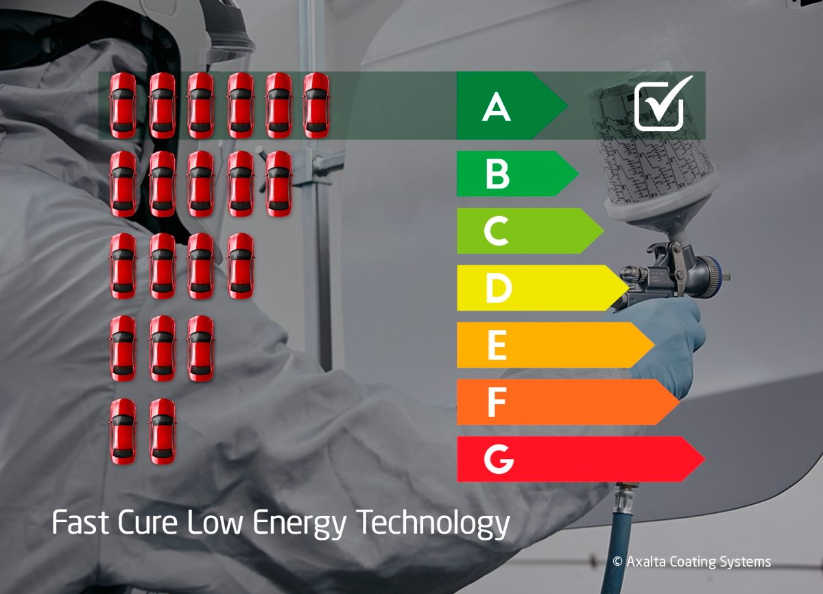 Axalta helps bodyshops across Europe cope with energy crisis